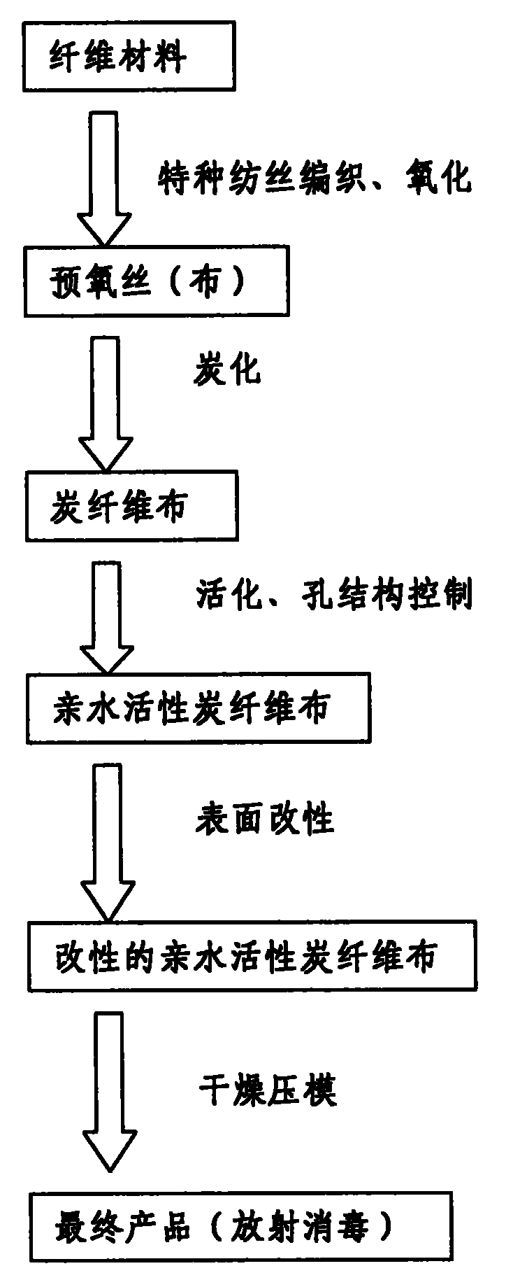 Target directivity adsorption type activated carbon fiber material and preparation method and bolt shape products