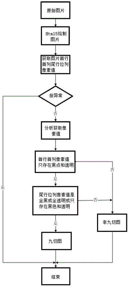 A web-based nine-cut graph drawing method