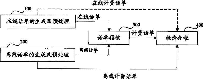 Voice service charging method and apparatus thereof