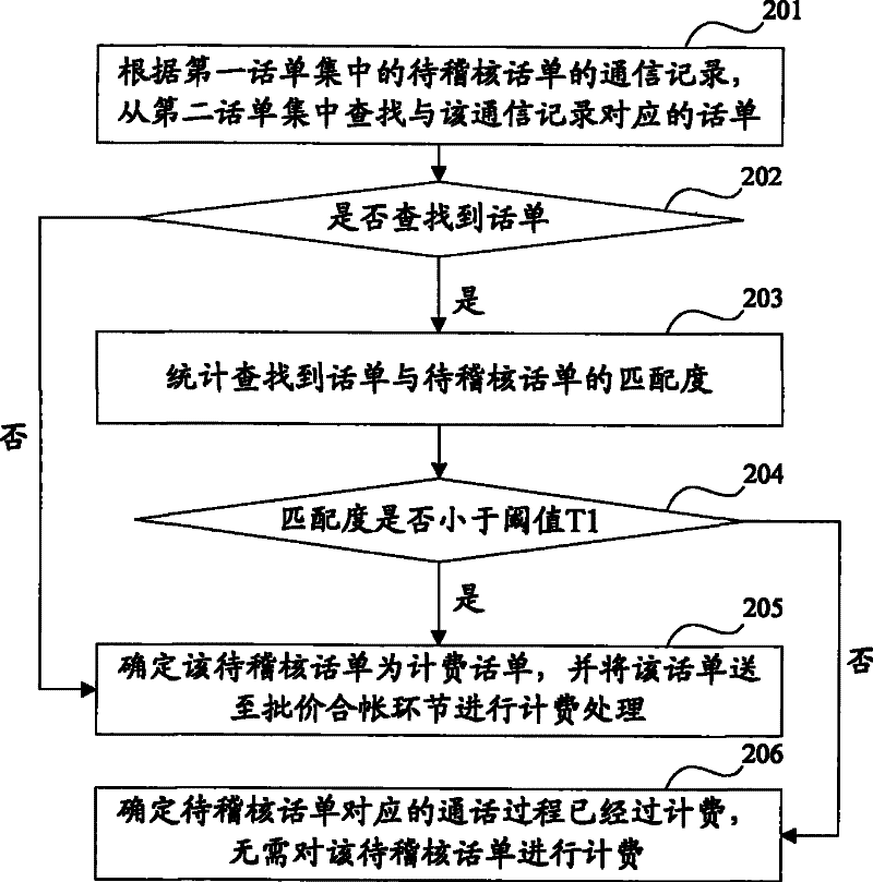 Voice service charging method and apparatus thereof