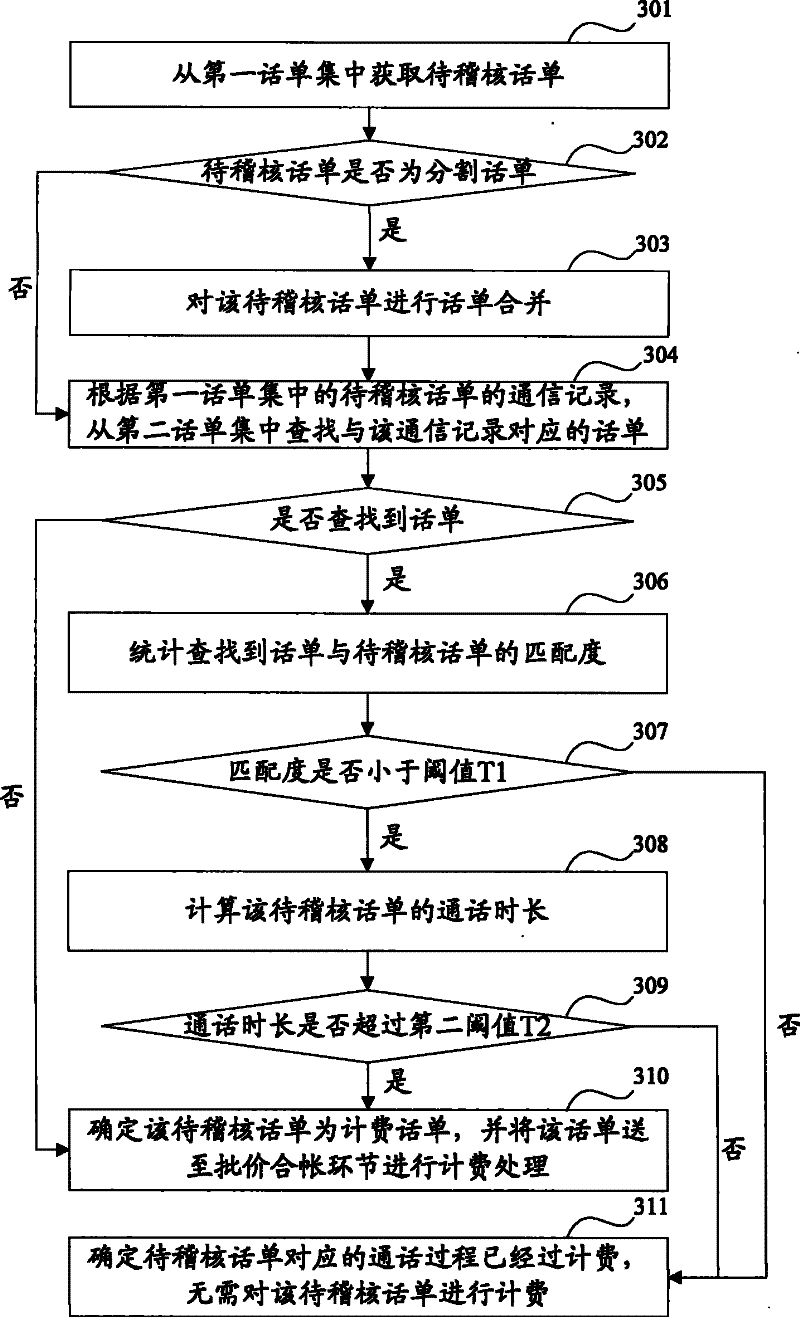 Voice service charging method and apparatus thereof