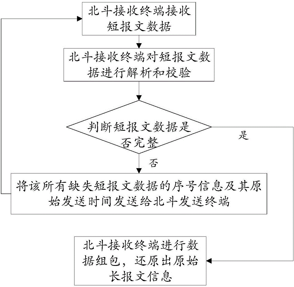 Beidou data lost message retransmission method and system