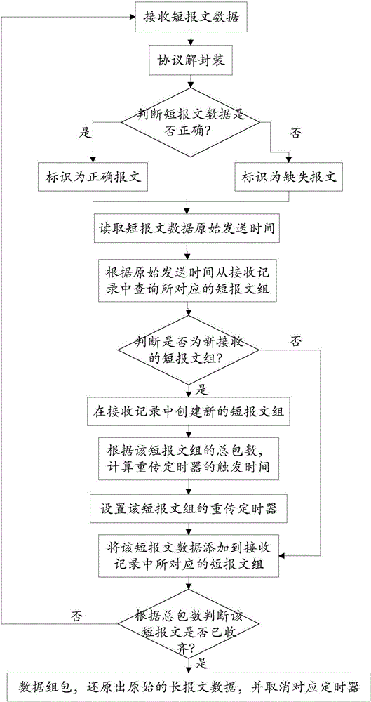 Beidou data lost message retransmission method and system