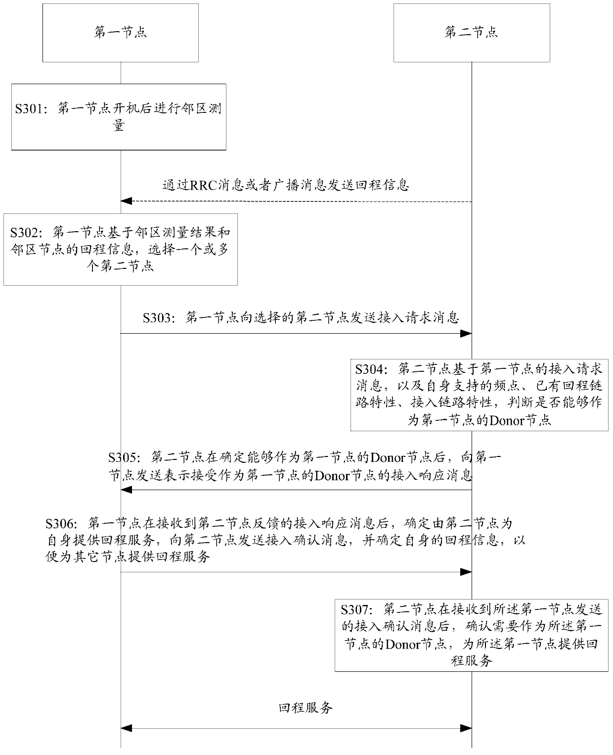 An access method and device