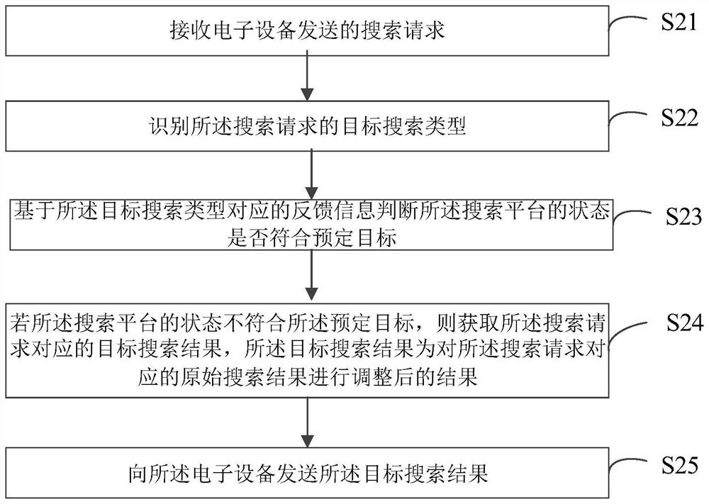 Search request processing method and device and search platform