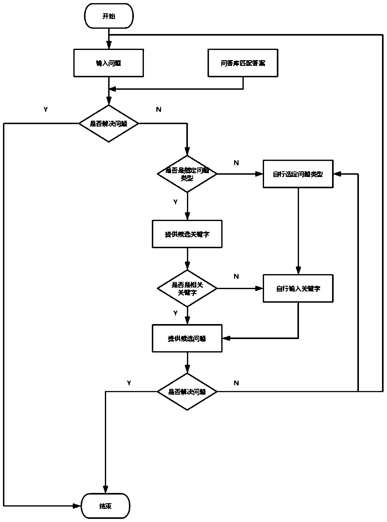 Semantic similarity calculation method based on FSM multi-round questions and answers