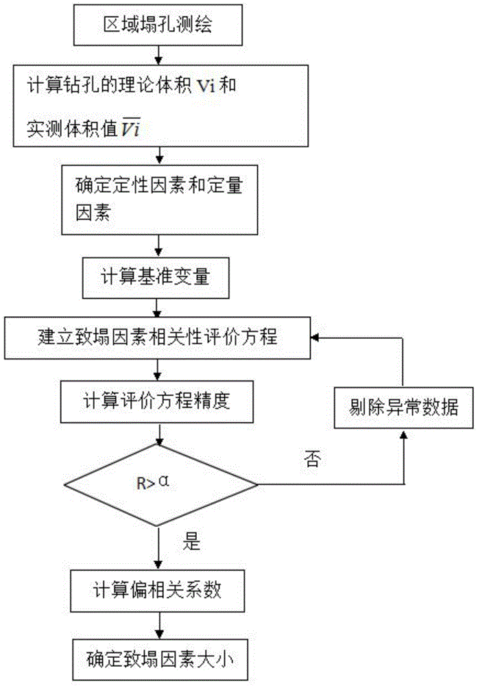 Method for measuring collapse influence factors of punched bored concrete pile hole wall