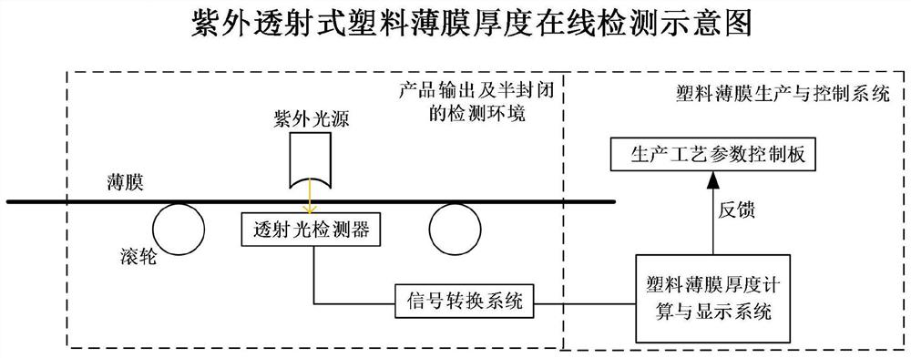 Ultraviolet transmission type plastic film thickness on-line measurement method