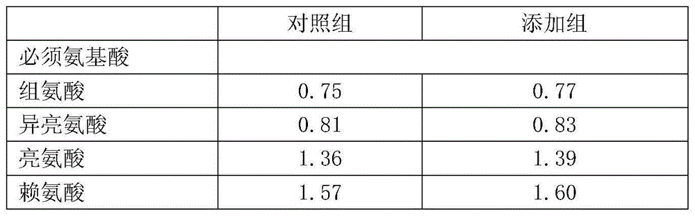 Method for improving quality of mutton by using stems and leaves of liquorice