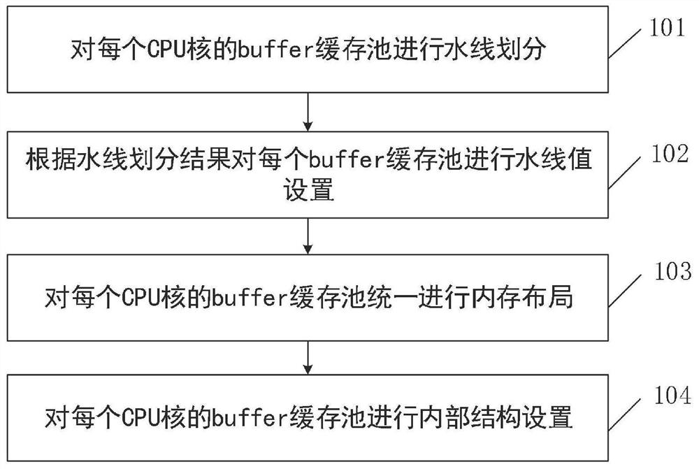 Inter-multi-core buffer dynamic migration method and device based on DPDK