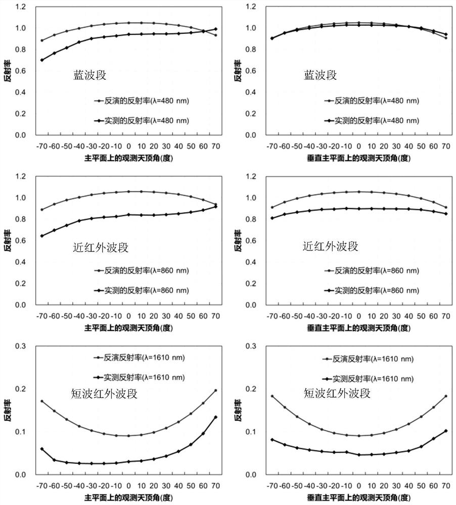 Snow multi-angle bi-directional reflectivity inversion method based on satellite remote sensing data