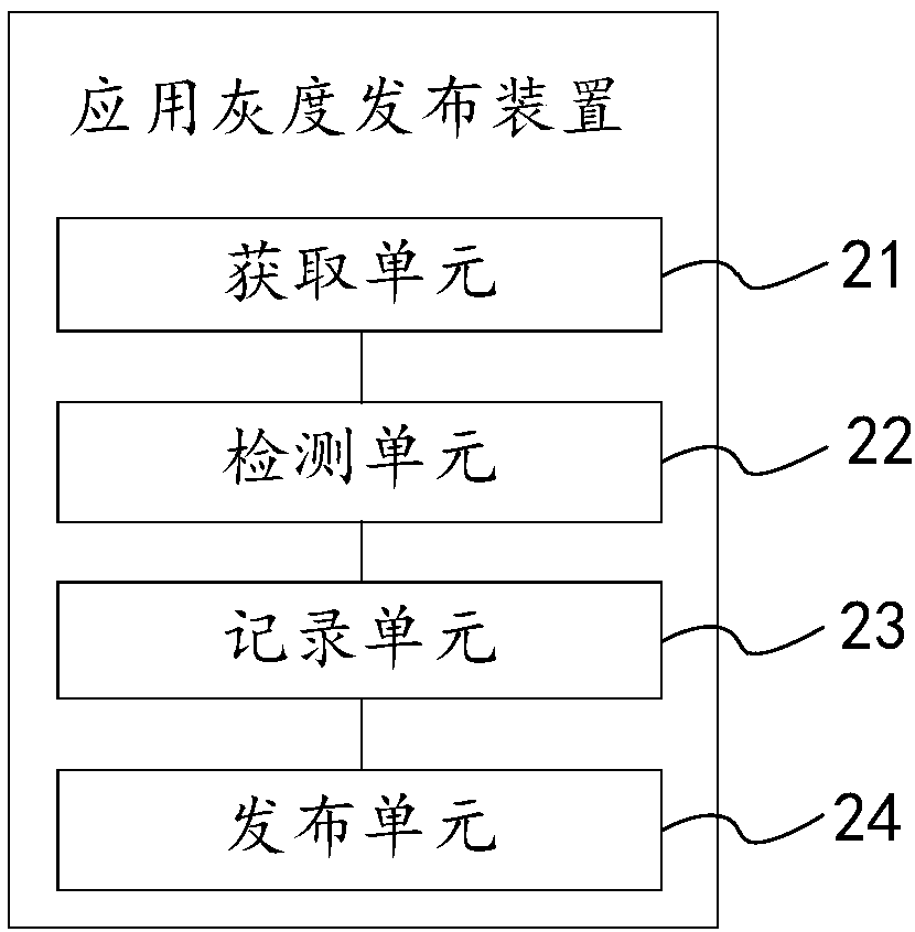 Application gray release method, device and equipment