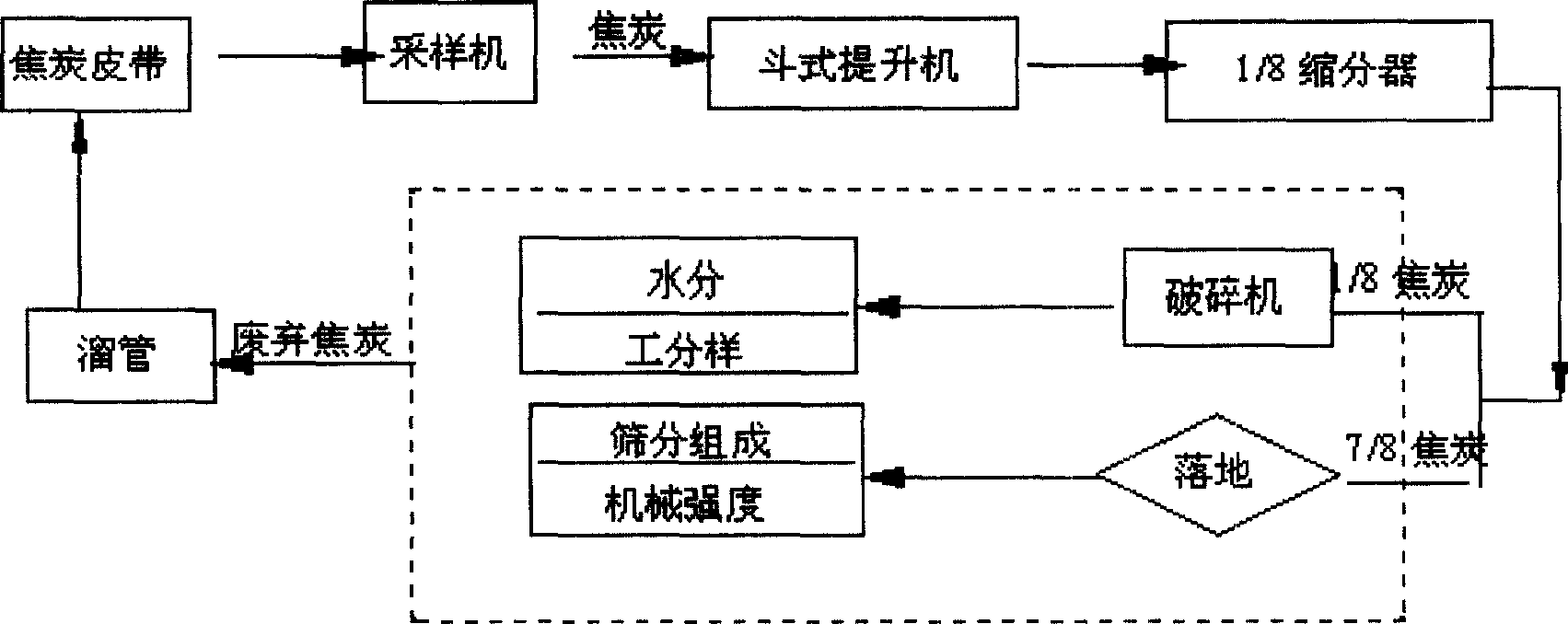 Coke automatic sample collecting and making method