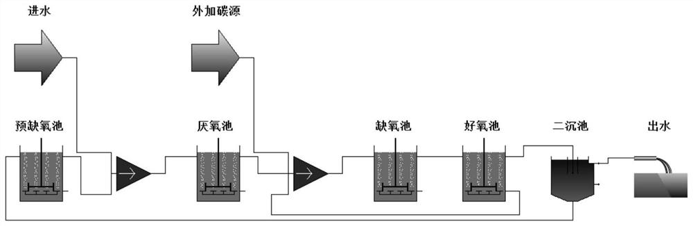 A method for optimal control of sewage treatment by adding carbon sources