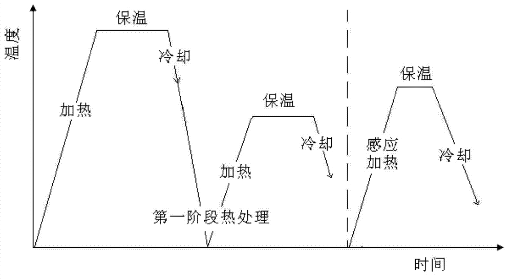 Reinforcing thermal treatment technology for pipe end of petroleum steel pipe in quenching and tempering condition