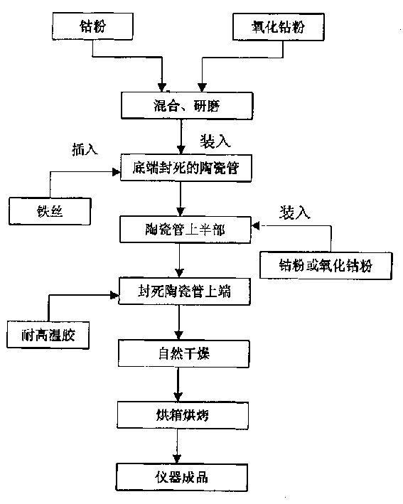 Making process of oxygen-measuring copper solution sensor