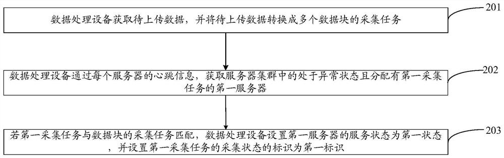 A data processing method and device