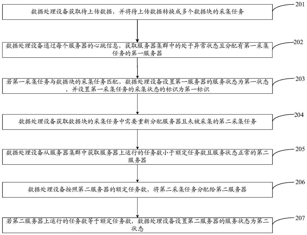 A data processing method and device