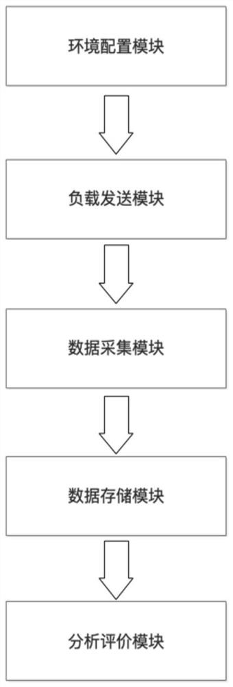 Device and method for testing load balancing function and performance of virtualization platform