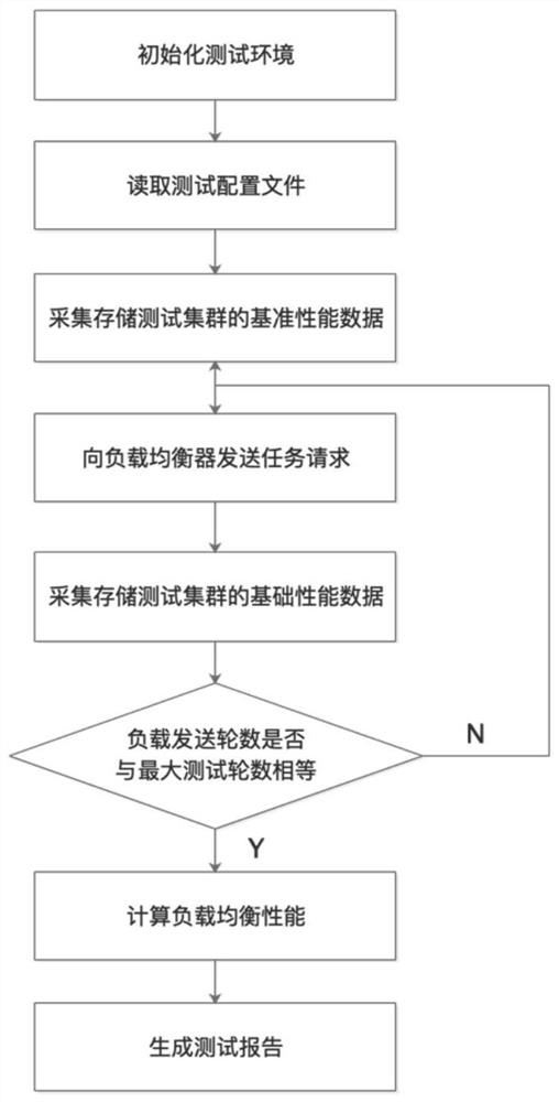 Device and method for testing load balancing function and performance of virtualization platform