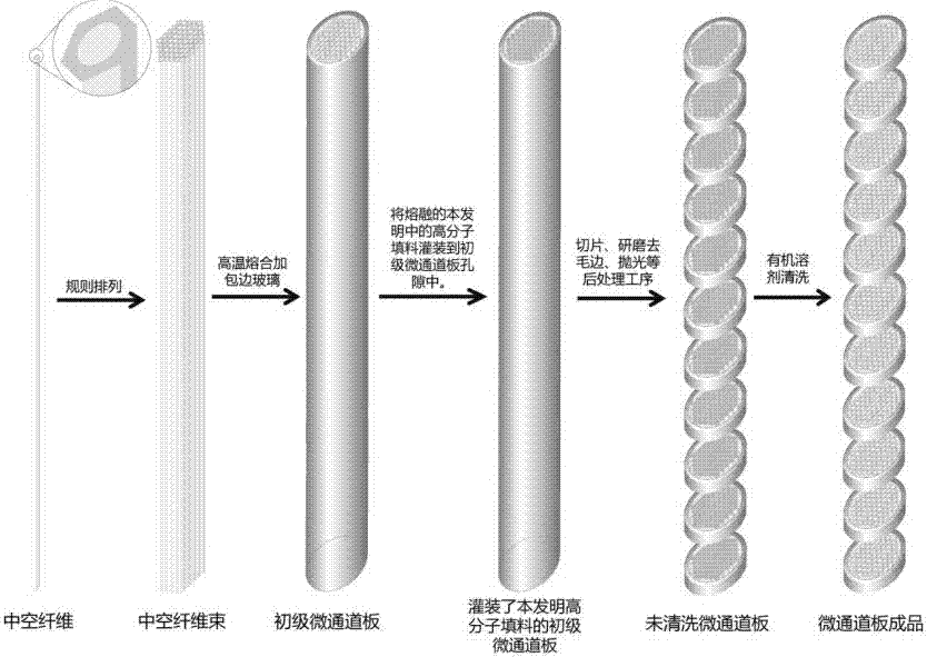 Method for preparing microchannel plate from high polymer filler