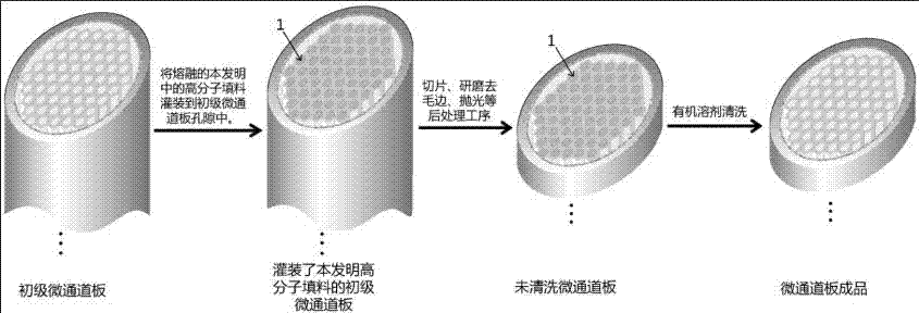 Method for preparing microchannel plate from high polymer filler