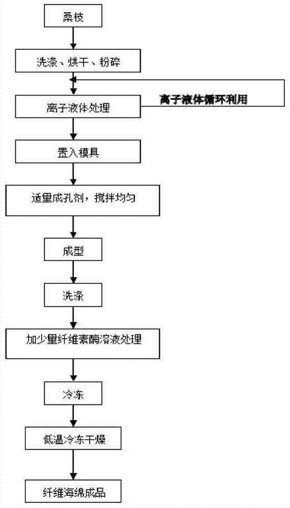 A kind of preparation method of antibacterial fiber sponge material