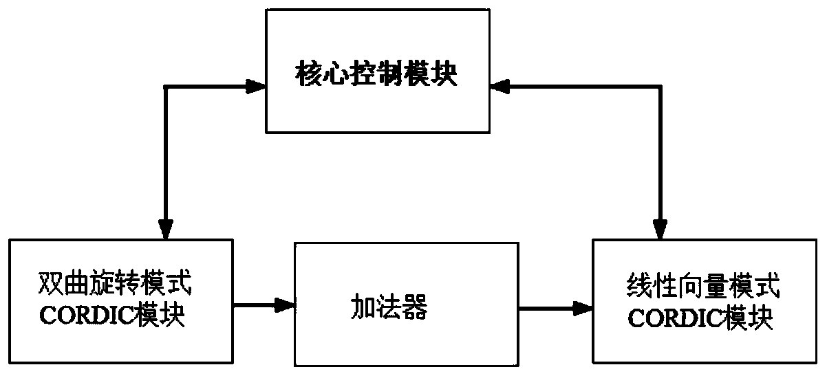 Activation function hybrid calculation method and system based on CORDIC