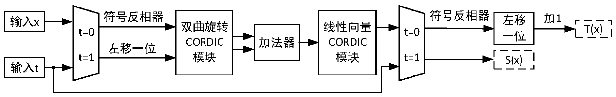 Activation function hybrid calculation method and system based on CORDIC