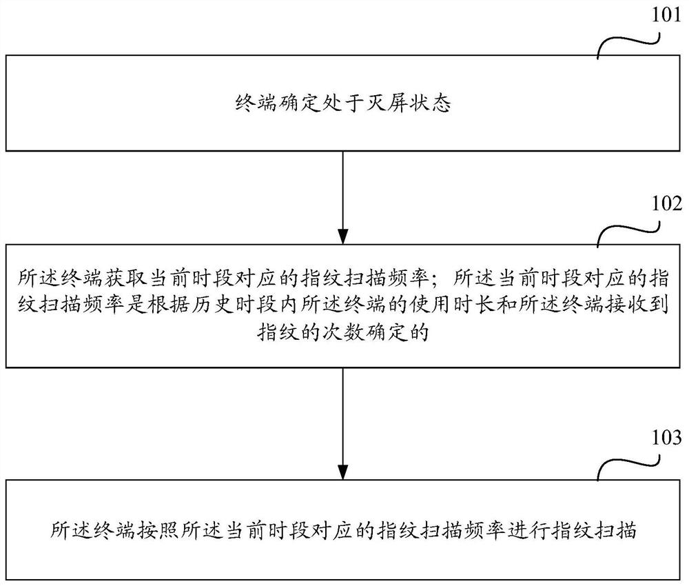 A terminal fingerprint scanning method and device