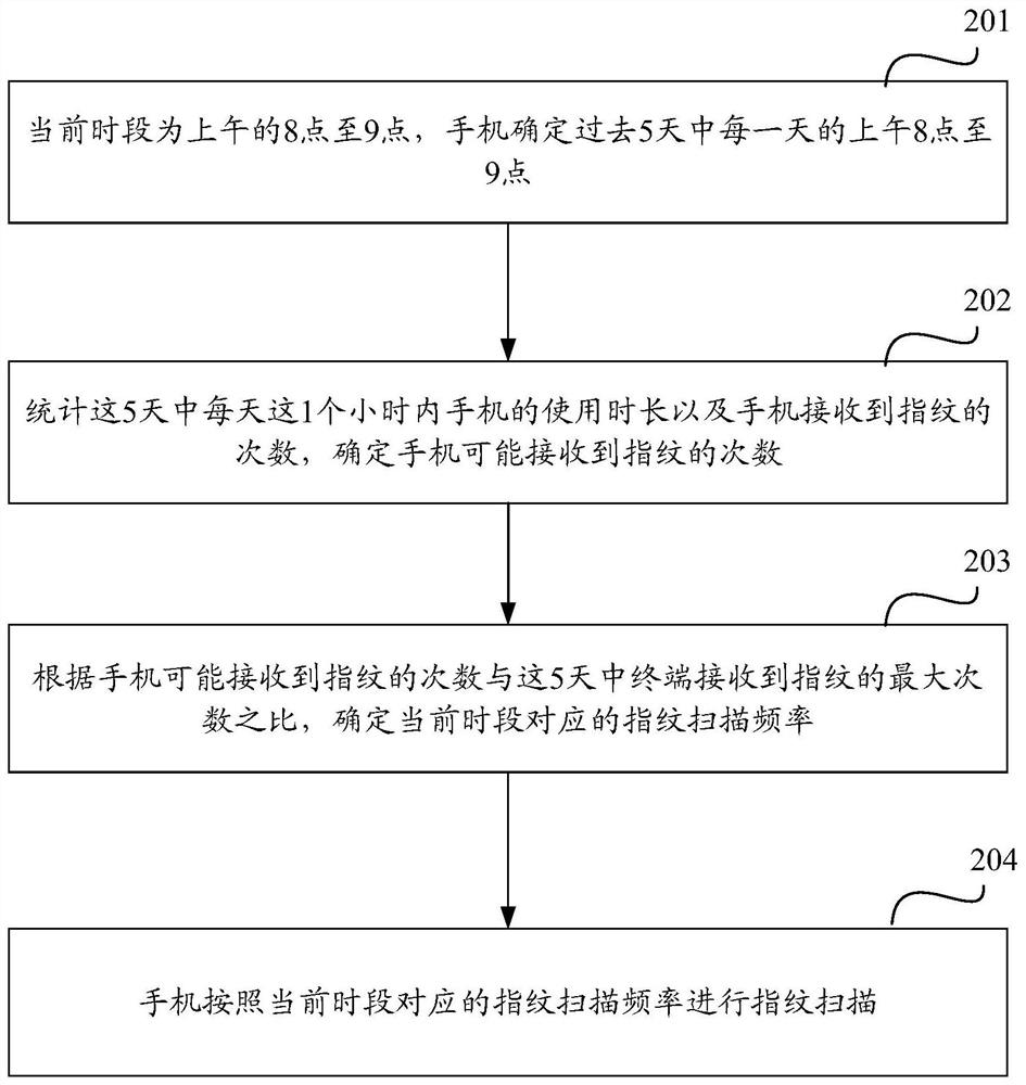 A terminal fingerprint scanning method and device