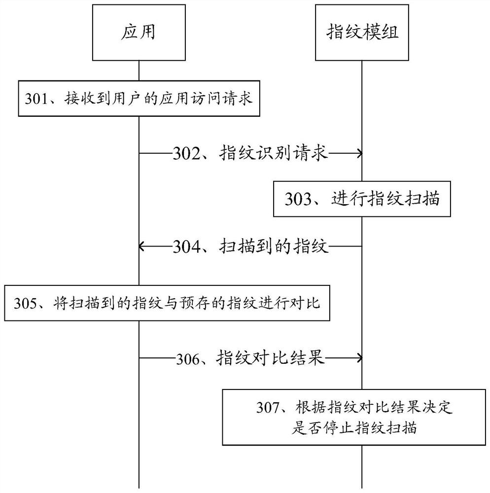 A terminal fingerprint scanning method and device