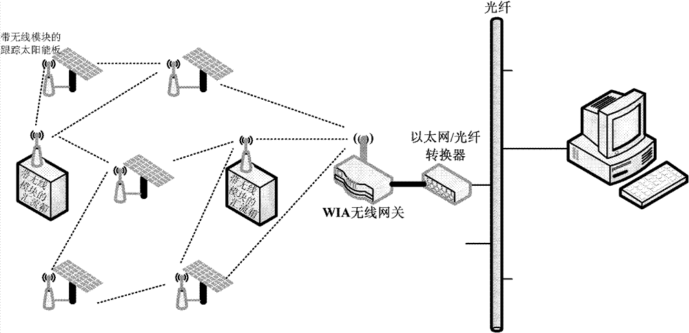 Photovoltaic power station monitoring system based on industrial wireless network