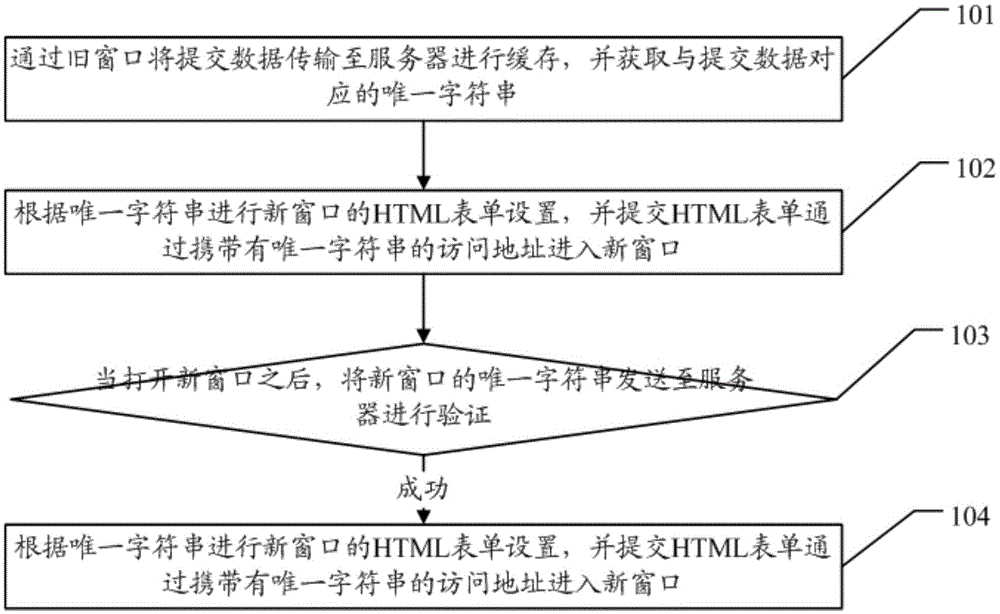 Cross-window data submitting method and system