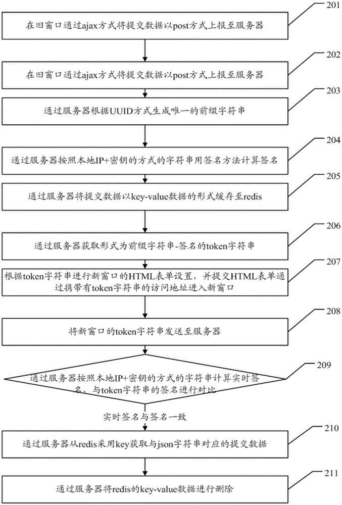 Cross-window data submitting method and system