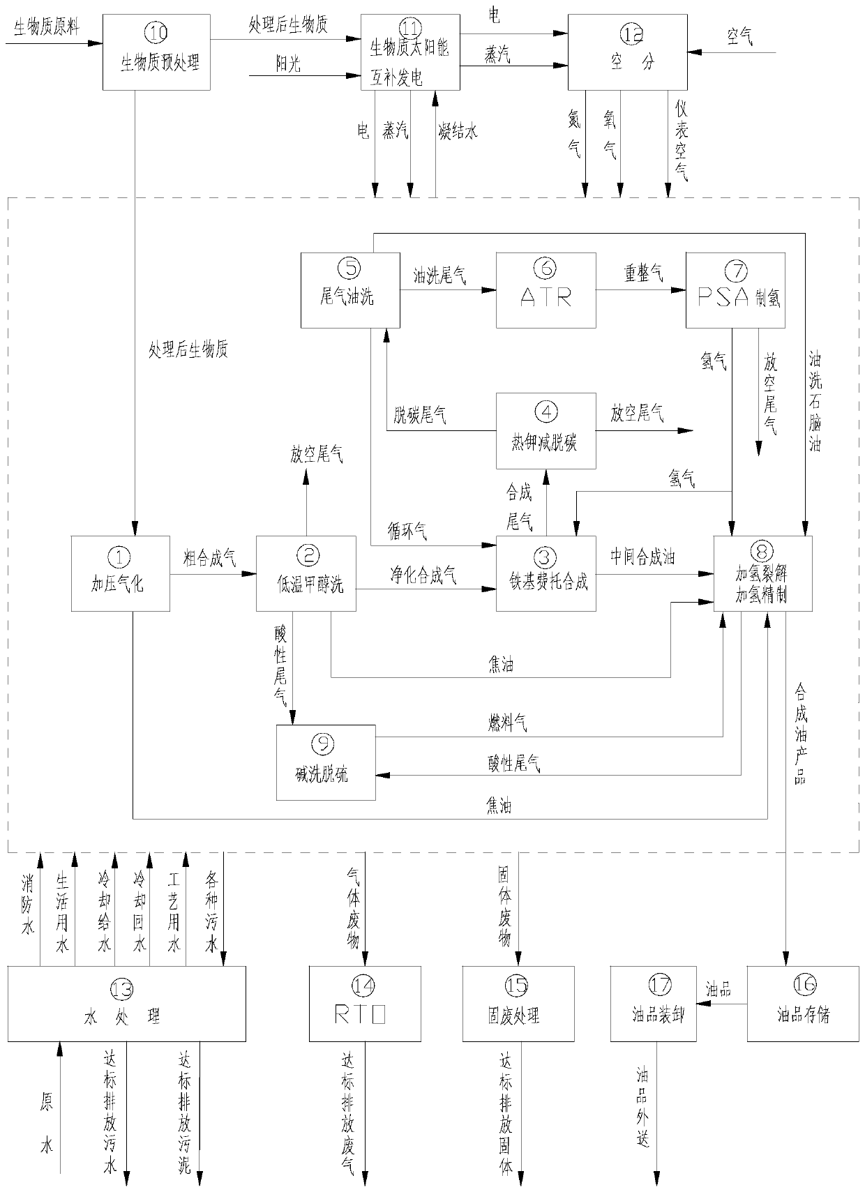 Biomass indirect liquefaction to synthetic oil process and system