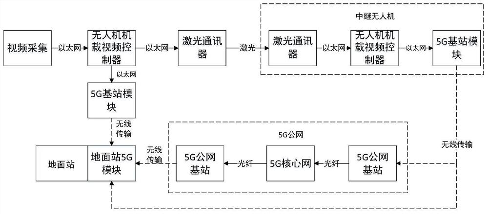 Unmanned aerial vehicle high-definition video data transmission system and method based on 5G network