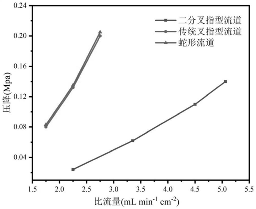 Flow battery flow channel with bifurcated finger-type structure on bipolar plate