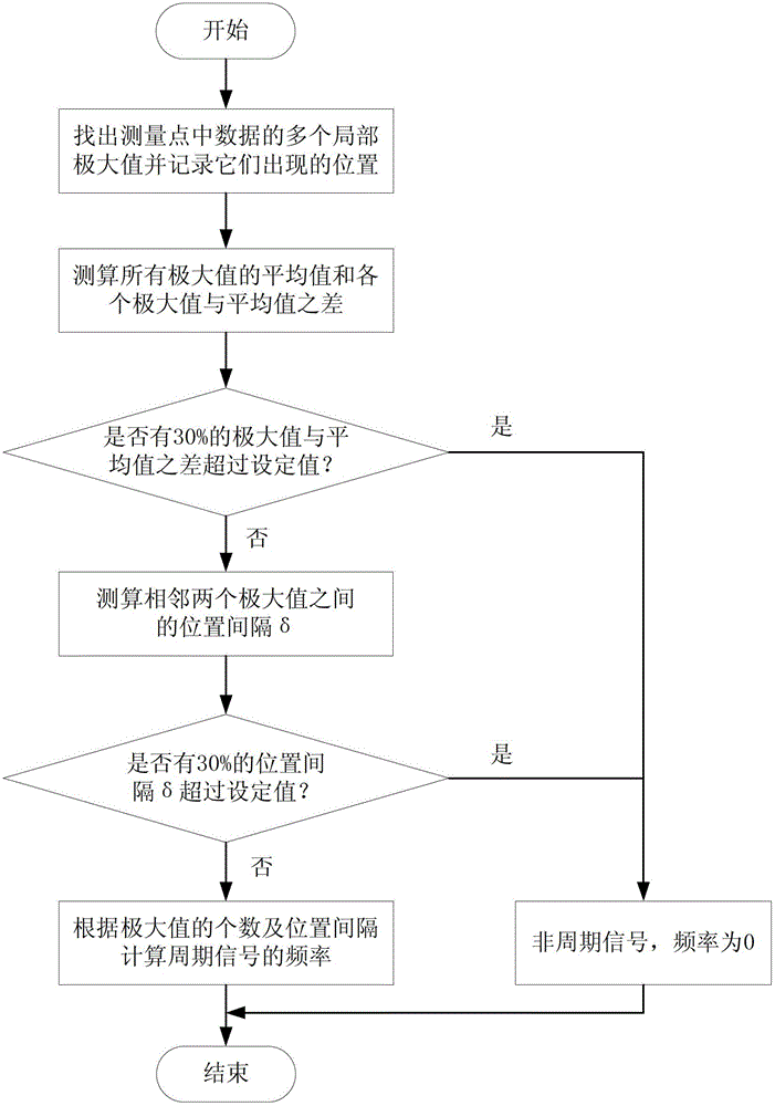 Waveform display method for virtual oscillograph