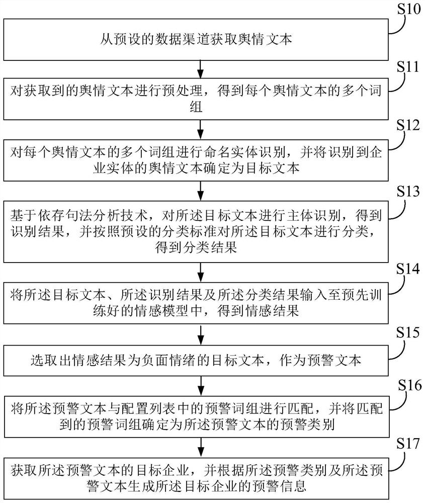 Enterprise public opinion analysis method and device, electronic equipment and medium