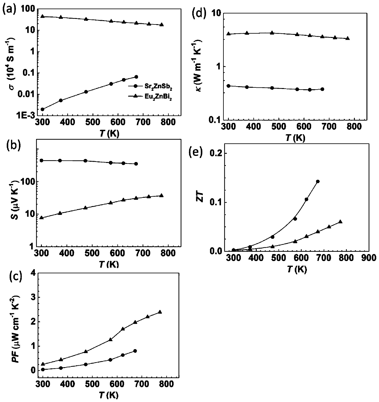 Zintl-phase thermoelectric material with hexagonal ZrBeSi structure and preparation method of Zintl-phase thermoelectric material