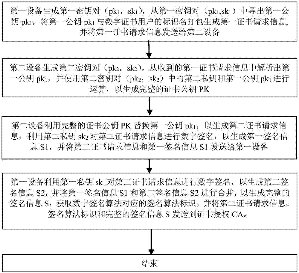 Digital certificate application method