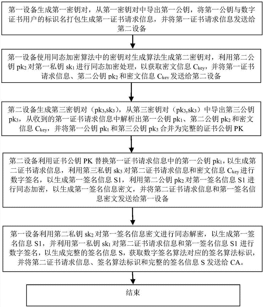 Digital certificate application method