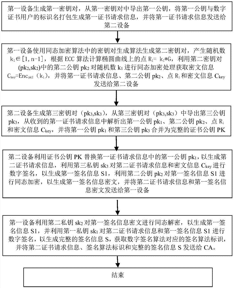 Digital certificate application method