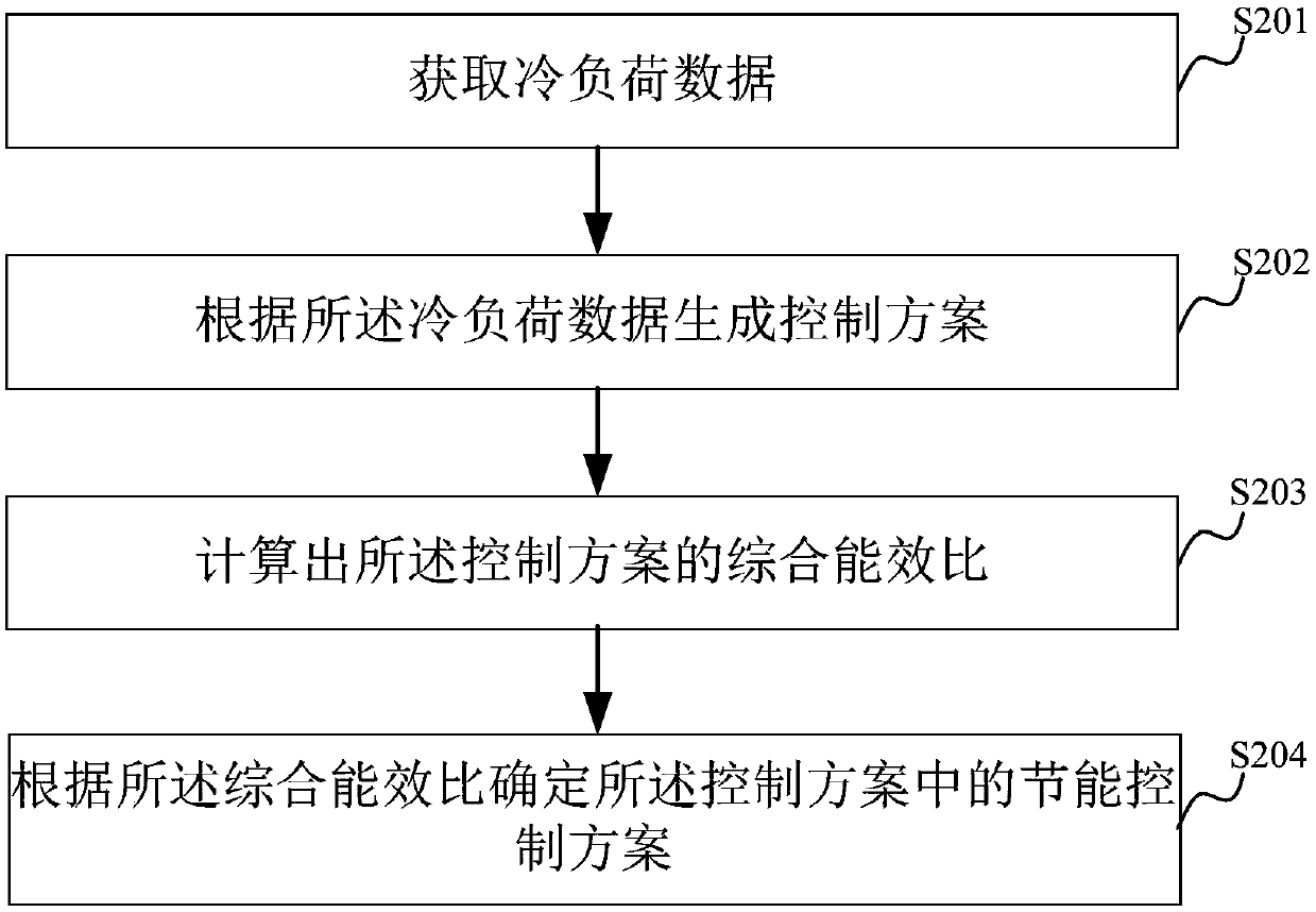 Energy consumption simulation method and device for air conditioning system