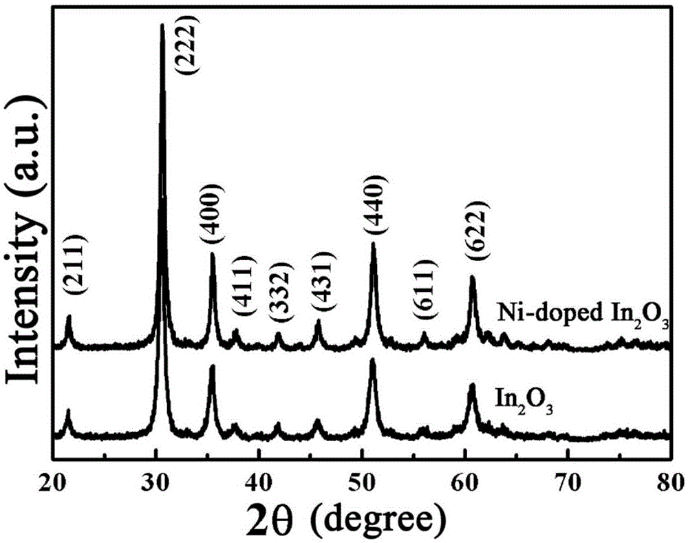 Nitrogen dioxide sensor based on orderly-channel Ni-doped mesoporous indium oxide and preparation method thereof