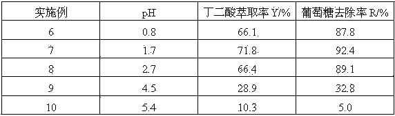 Method for extracting succinic acid from fermentation broth through two aqueous phase extraction