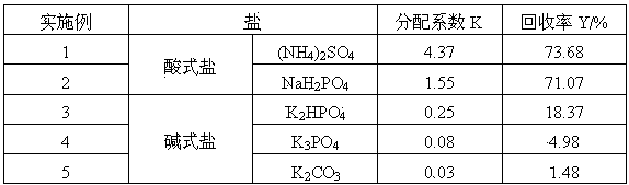 Method for extracting succinic acid from fermentation broth through two aqueous phase extraction