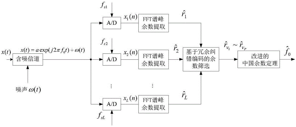 Under-sampling waveform frequency estimation method and device under strong noise interference