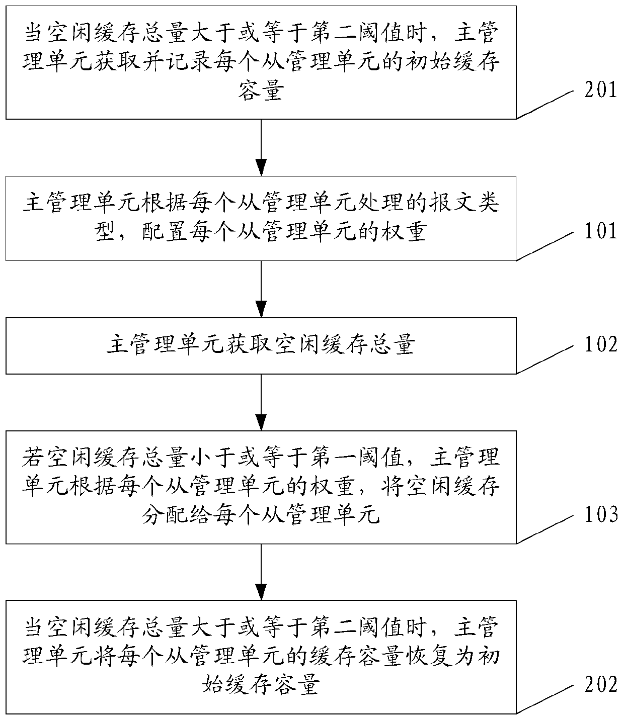 Method and device for managing cache